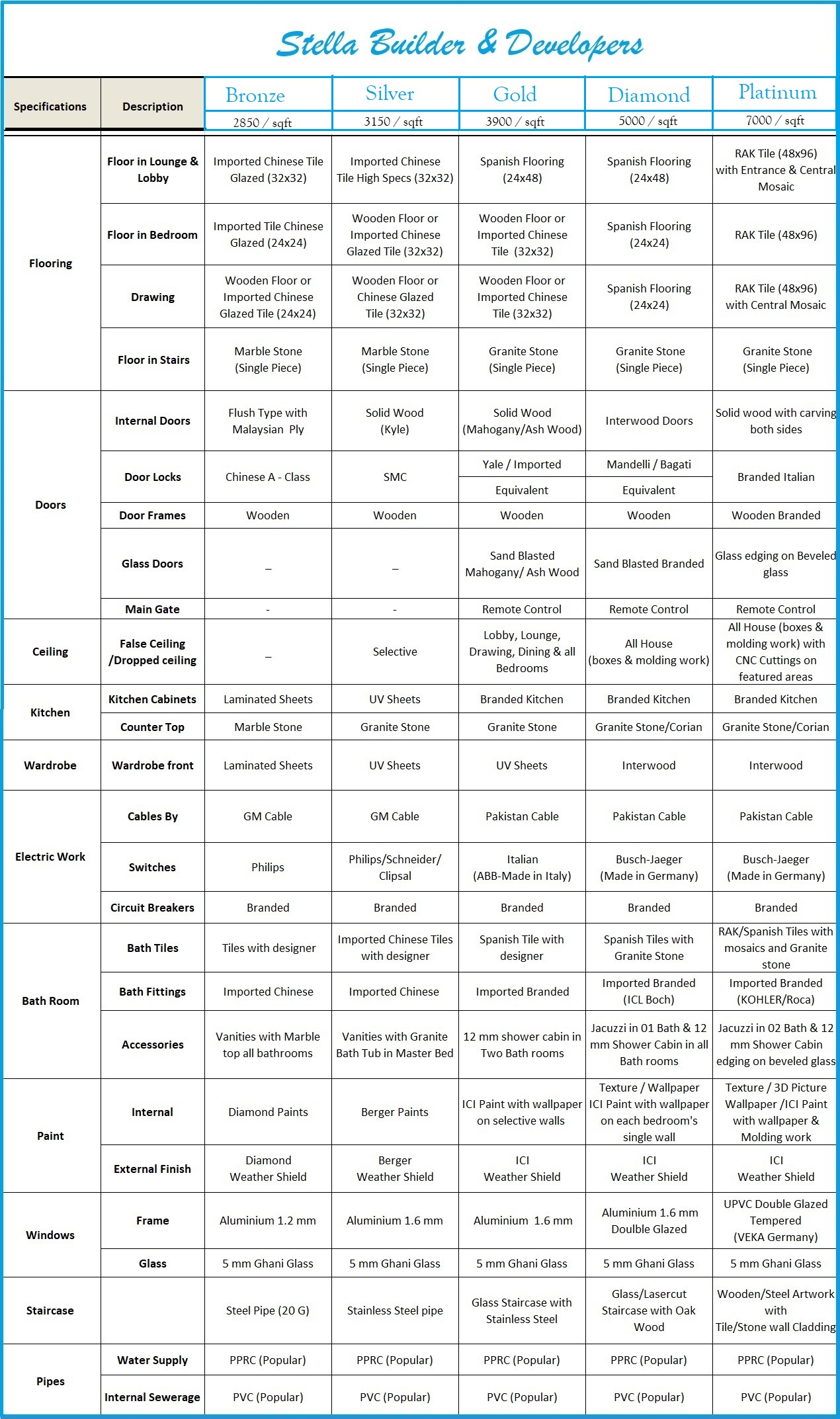 Stella Builders project specifications